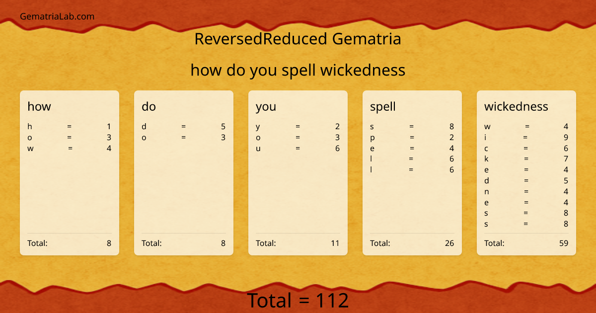 how do you spell wickedness in reversedReduced Gematria